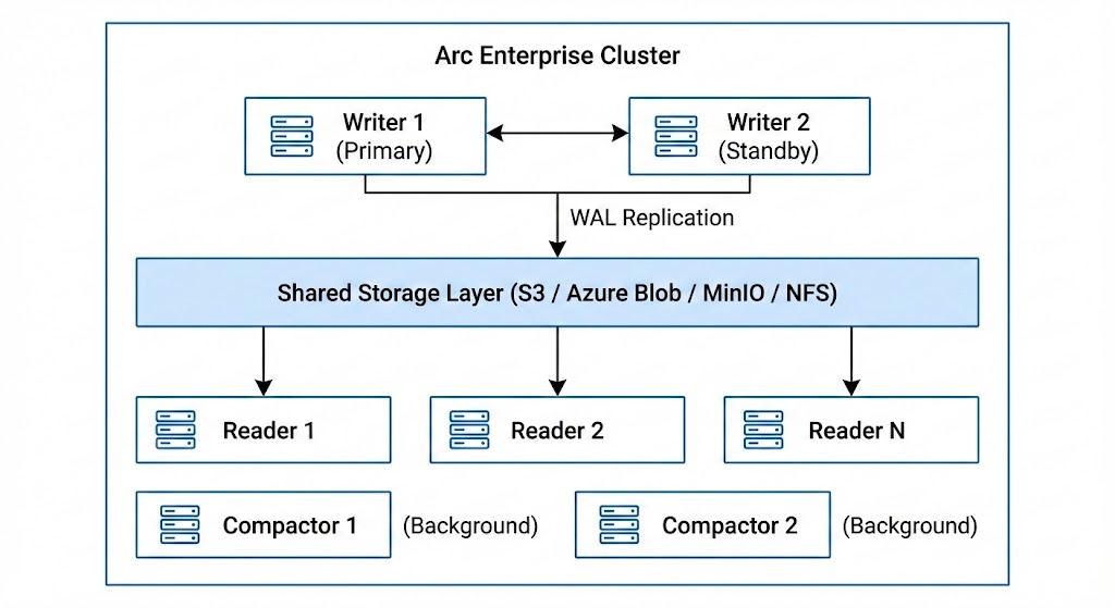 Arc Enterprise Architecture
