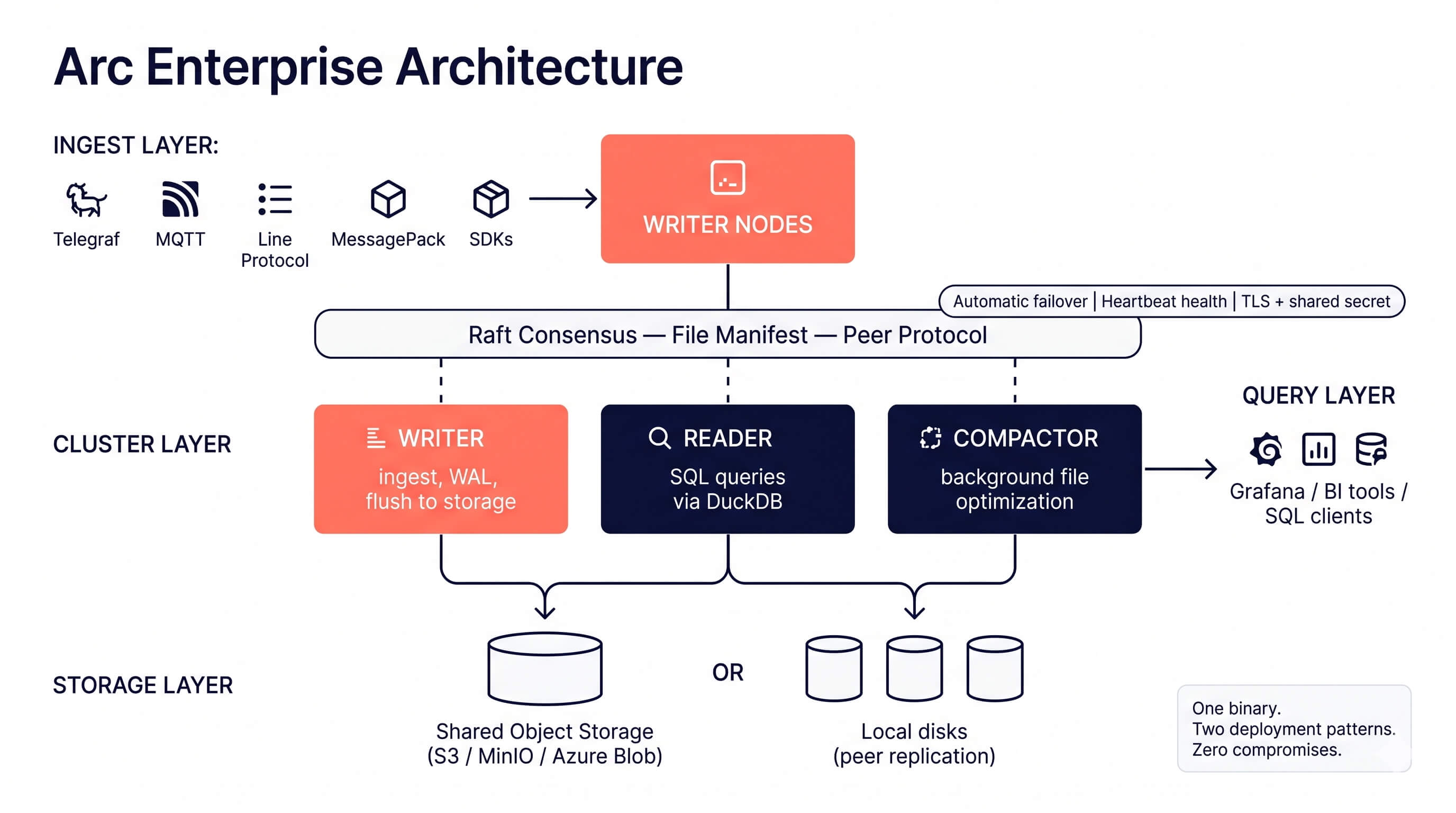 Arc Enterprise Architecture