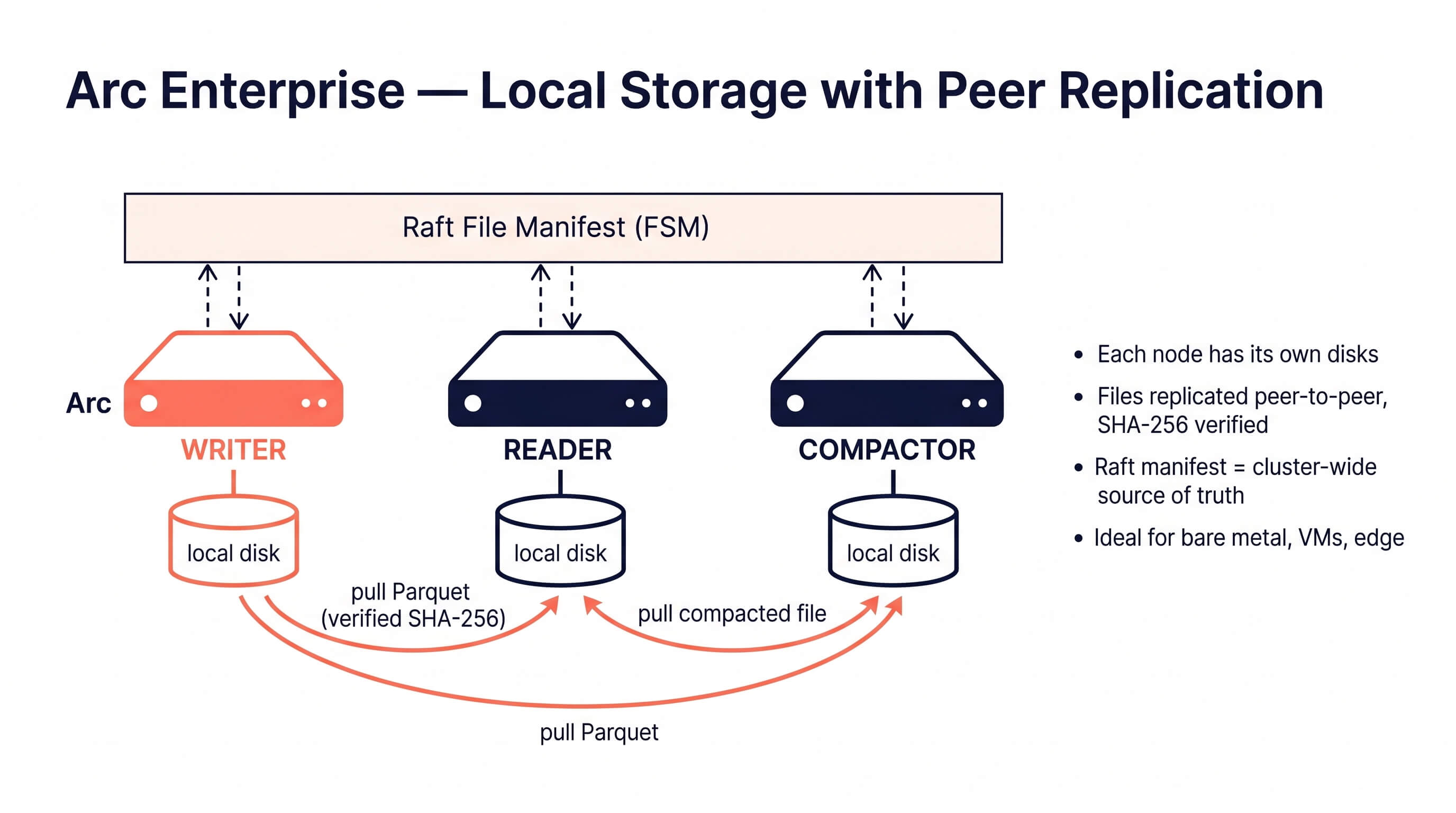 Local-storage deployment