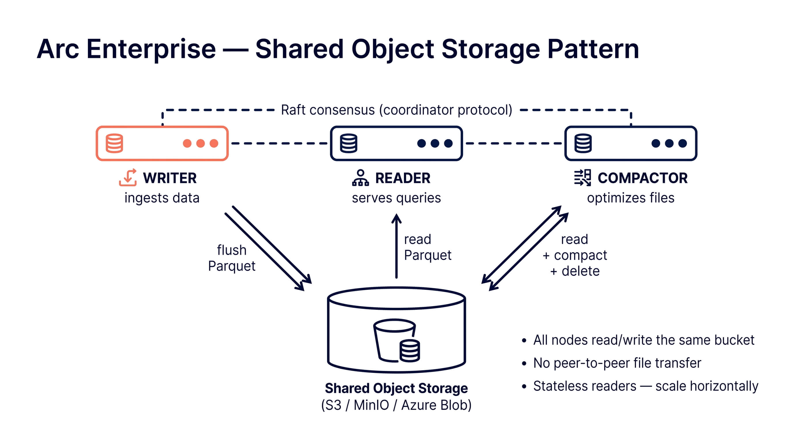 Shared storage deployment